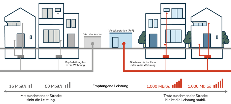 Vergleich der Leistungen Kupfer vs. Glasfaser