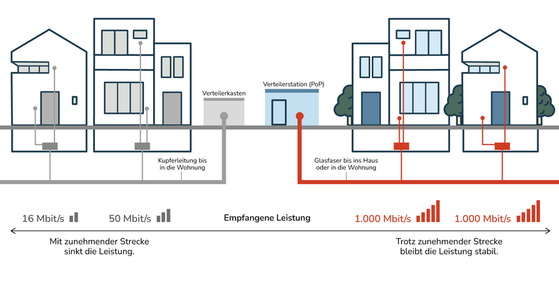Vergleich der Leistungen Kupfer vs. Glasfaser