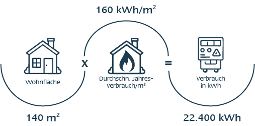 Rechenbeispiel: 140 qm x 16 kWh/qm = 22.400 kWh